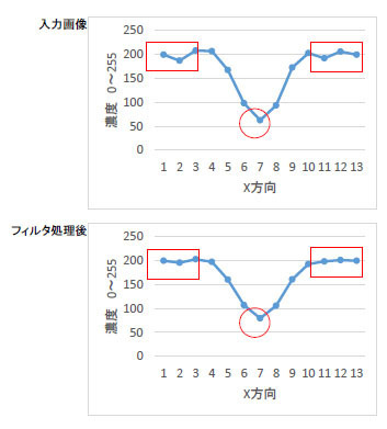 ガウスフィルタ をエクセルで学ぶ エクセルで学ぶ画像処理