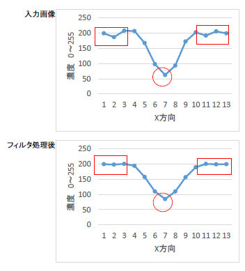 平滑化フィルタ をエクセルで学ぶ エクセルで学ぶ画像処理