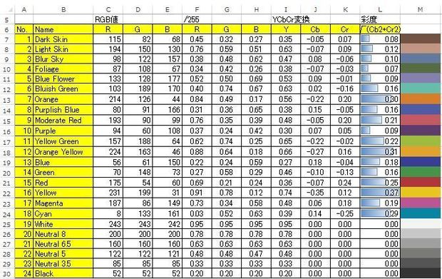 Ycbcr変換と彩度抽出 をエクセルで学ぶ エクセルで学ぶ画像処理