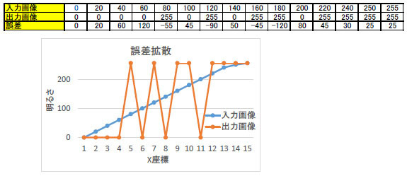 誤差拡散法