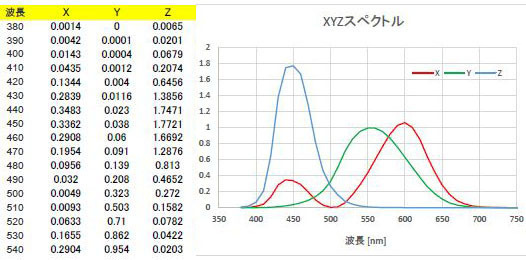 Xy色度図 をエクセルのグラフで描く エクセルで学ぶ画像処理